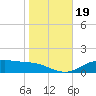 Lynchburg Landing tide chart for Wednesday, January 19, 2022