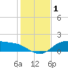 Lynchburg Landing tide chart for Saturday, January 1, 2022