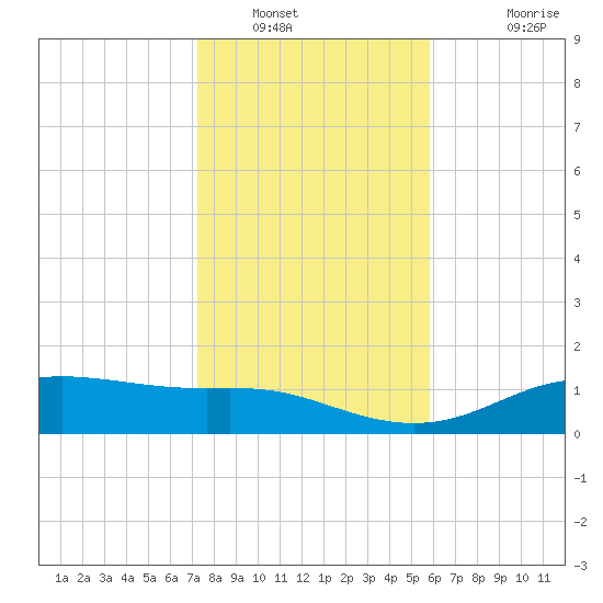 Lynchburg Landing tide chart for Friday, January 21, 2022