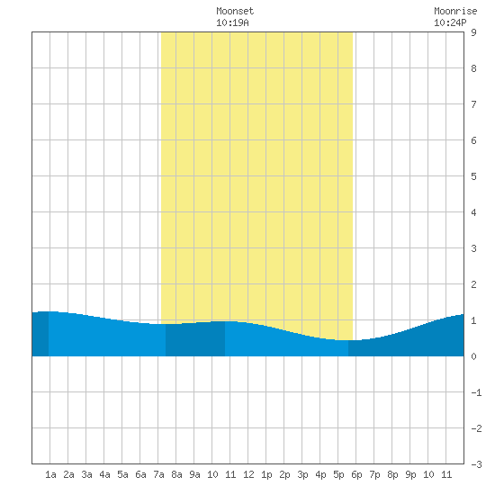 Lynchburg Landing tide chart for Saturday, January 22, 2022
