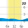 Lynchburg Landing tide chart for Saturday, January 22, 2022
