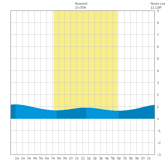 Lynchburg Landing tide chart for Sunday, January 23, 2022