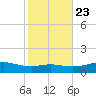 Lynchburg Landing tide chart for Sunday, January 23, 2022