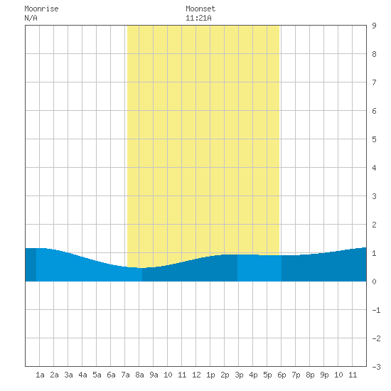 Lynchburg Landing tide chart for Monday, January 24, 2022