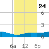 Lynchburg Landing tide chart for Monday, January 24, 2022