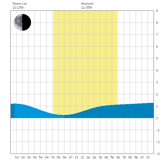 Lynchburg Landing tide chart for Tuesday, January 25, 2022