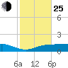 Lynchburg Landing tide chart for Tuesday, January 25, 2022
