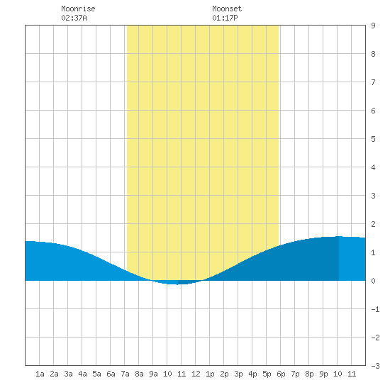 Lynchburg Landing tide chart for Thursday, January 27, 2022