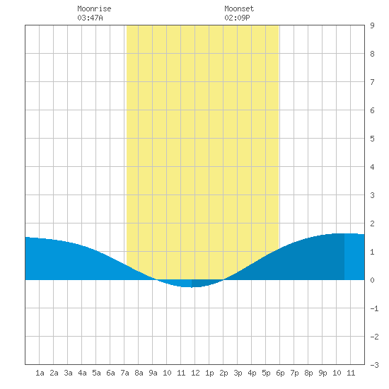 Lynchburg Landing tide chart for Friday, January 28, 2022