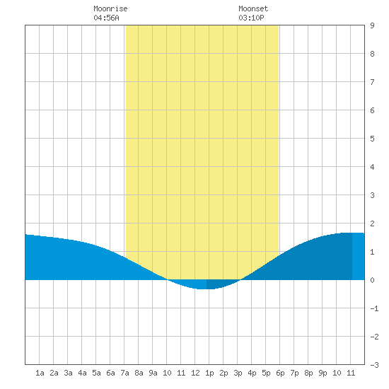 Lynchburg Landing tide chart for Saturday, January 29, 2022