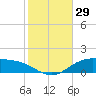 Lynchburg Landing tide chart for Saturday, January 29, 2022