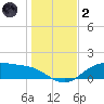 Lynchburg Landing tide chart for Sunday, January 2, 2022