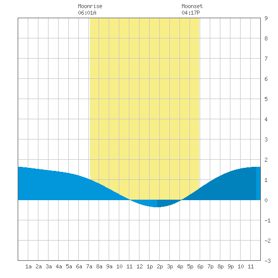 Lynchburg Landing tide chart for Sunday, January 30, 2022