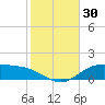 Lynchburg Landing tide chart for Sunday, January 30, 2022