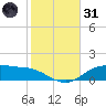 Lynchburg Landing tide chart for Monday, January 31, 2022