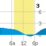 Lynchburg Landing tide chart for Monday, January 3, 2022