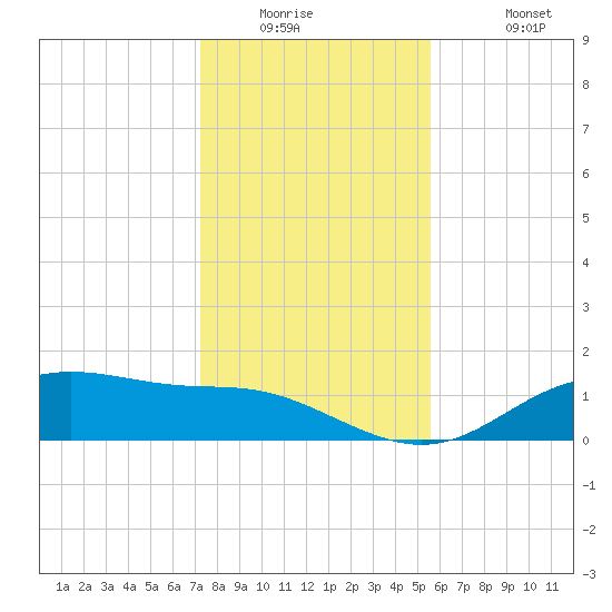 Lynchburg Landing tide chart for Wednesday, January 5, 2022