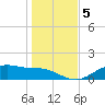Lynchburg Landing tide chart for Wednesday, January 5, 2022