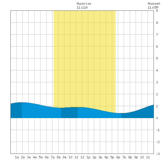 Lynchburg Landing tide chart for Friday, January 7, 2022