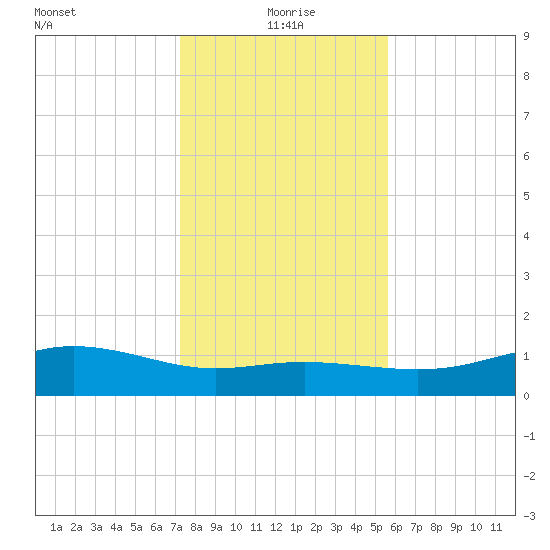 Lynchburg Landing tide chart for Saturday, January 8, 2022