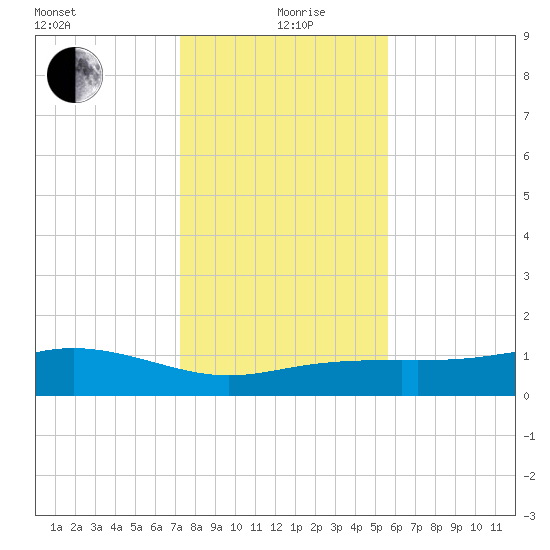 Lynchburg Landing tide chart for Sunday, January 9, 2022