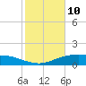 Lynchburg Landing tide chart for Thursday, February 10, 2022
