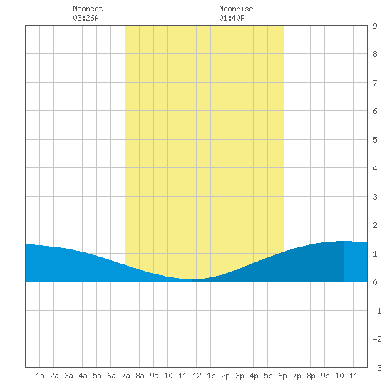 Lynchburg Landing tide chart for Friday, February 11, 2022