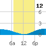 Lynchburg Landing tide chart for Saturday, February 12, 2022