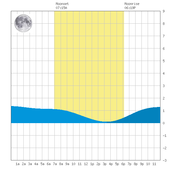 Lynchburg Landing tide chart for Wednesday, February 16, 2022