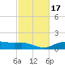 Lynchburg Landing tide chart for Thursday, February 17, 2022