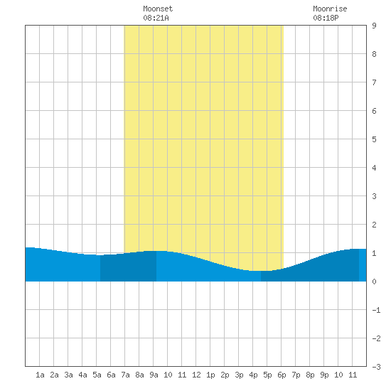 Lynchburg Landing tide chart for Friday, February 18, 2022