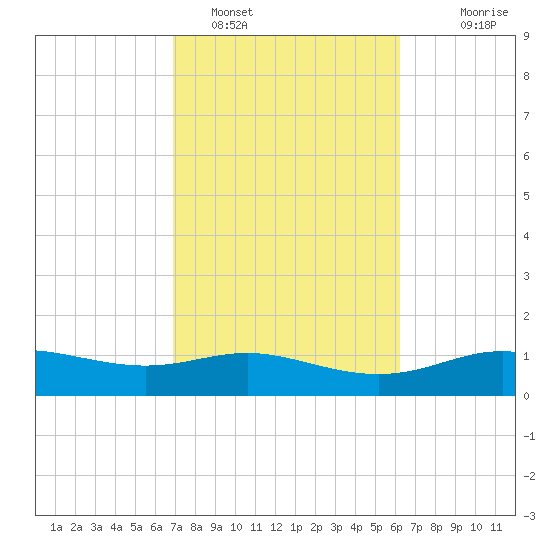 Lynchburg Landing tide chart for Saturday, February 19, 2022