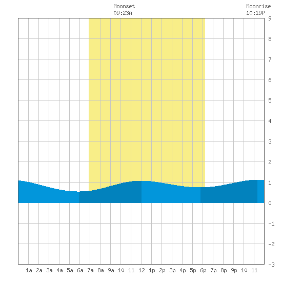 Lynchburg Landing tide chart for Sunday, February 20, 2022