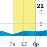 Lynchburg Landing tide chart for Monday, February 21, 2022
