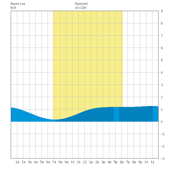 Lynchburg Landing tide chart for Tuesday, February 22, 2022