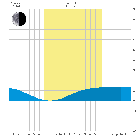 Lynchburg Landing tide chart for Wednesday, February 23, 2022