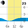 Lynchburg Landing tide chart for Wednesday, February 23, 2022
