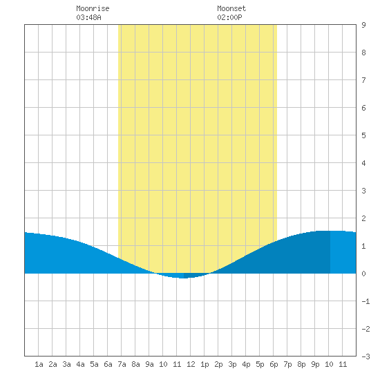 Lynchburg Landing tide chart for Saturday, February 26, 2022