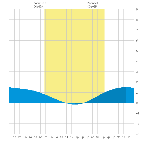 Lynchburg Landing tide chart for Sunday, February 27, 2022
