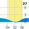 Lynchburg Landing tide chart for Sunday, February 27, 2022