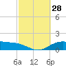 Lynchburg Landing tide chart for Monday, February 28, 2022