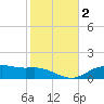 Lynchburg Landing tide chart for Wednesday, February 2, 2022