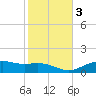 Lynchburg Landing tide chart for Thursday, February 3, 2022