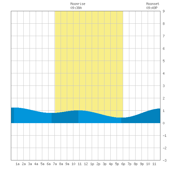 Lynchburg Landing tide chart for Friday, February 4, 2022
