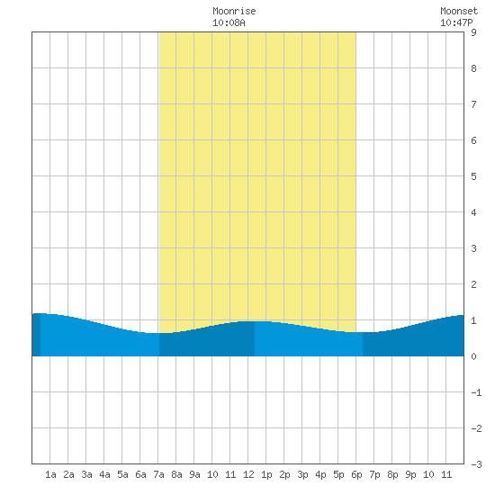 Lynchburg Landing tide chart for Saturday, February 5, 2022