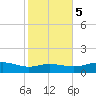 Lynchburg Landing tide chart for Saturday, February 5, 2022