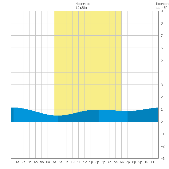 Lynchburg Landing tide chart for Sunday, February 6, 2022