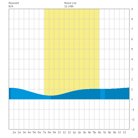 Lynchburg Landing tide chart for Monday, February 7, 2022