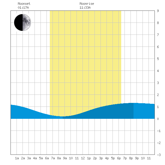 Lynchburg Landing tide chart for Thursday, March 10, 2022