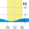 Lynchburg Landing tide chart for Friday, March 11, 2022